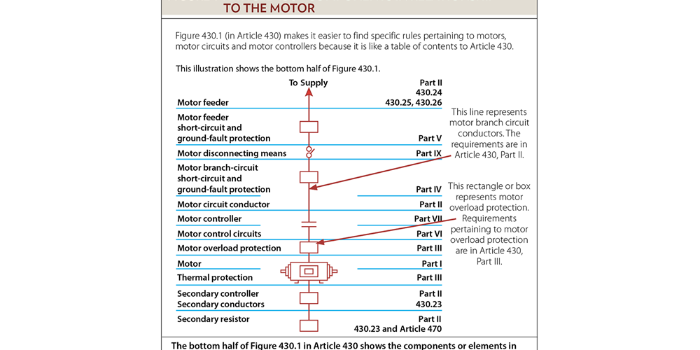 Motors, Motor Circuits And Controllers: Article 430 - Electrical ...