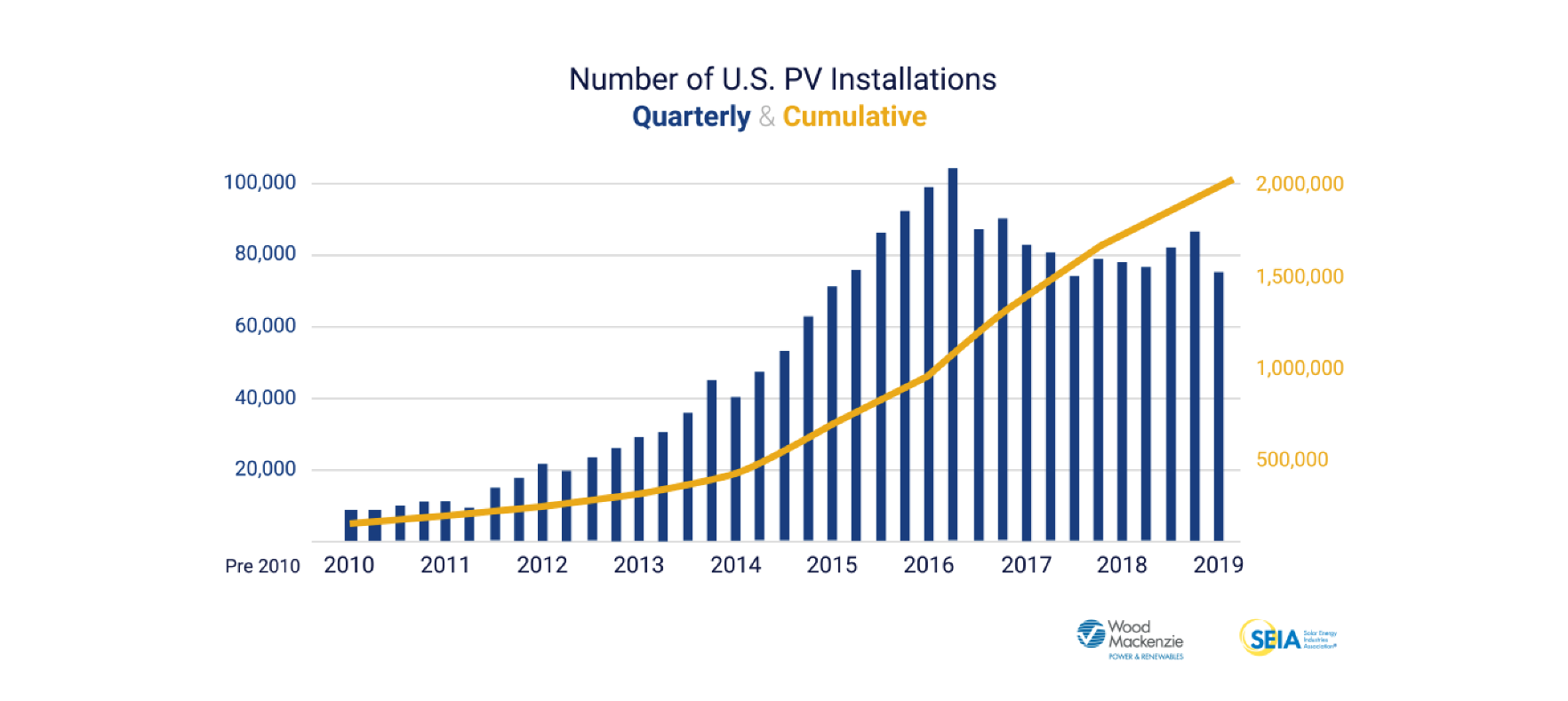 U.S. Reaches 2 Million Solar PV; Expected To Double by 2023 ...