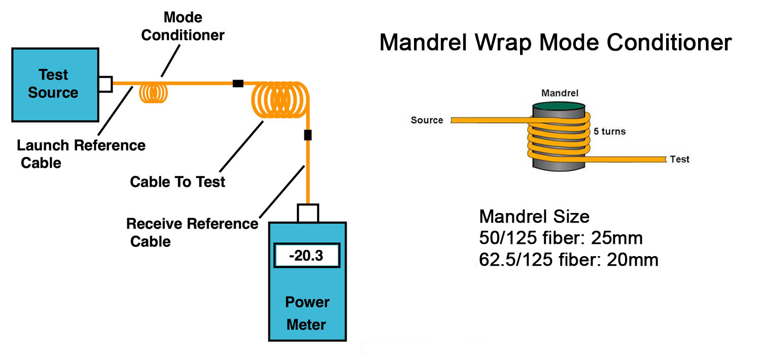 What is mandrel?