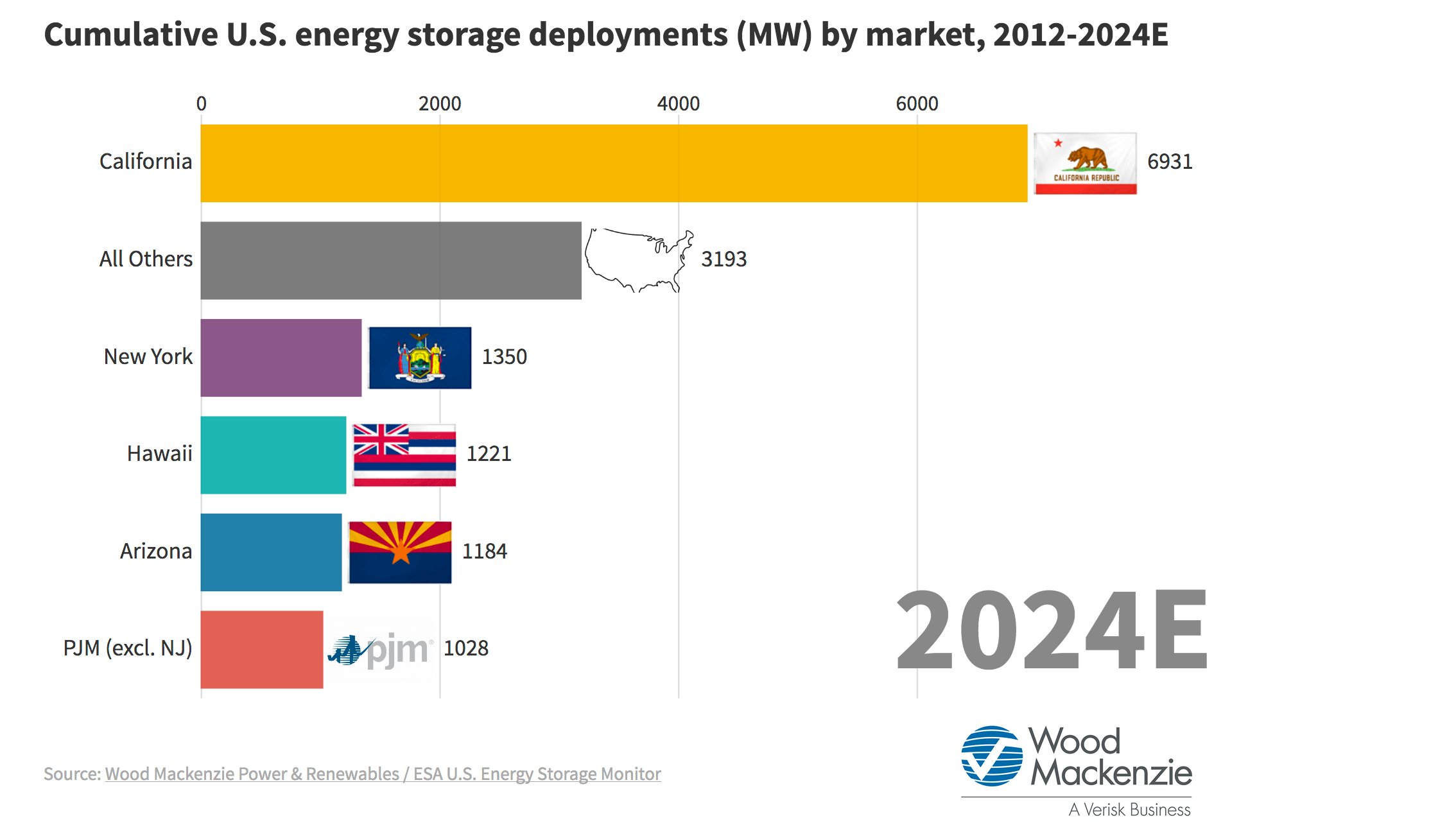 Energy Storage Deployments Expanding Rapidly - Electrical Contractor 