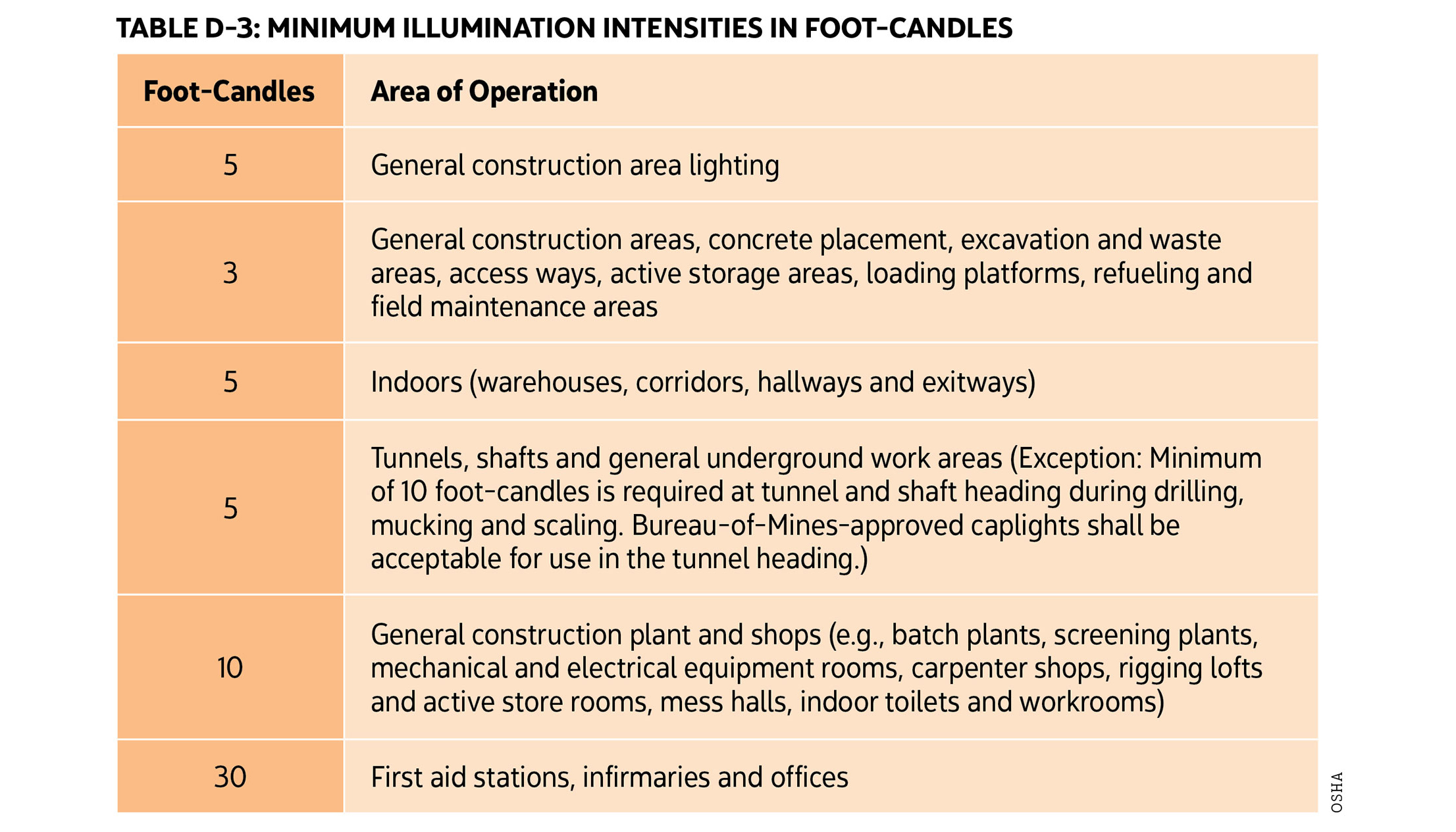 osha lighting standards