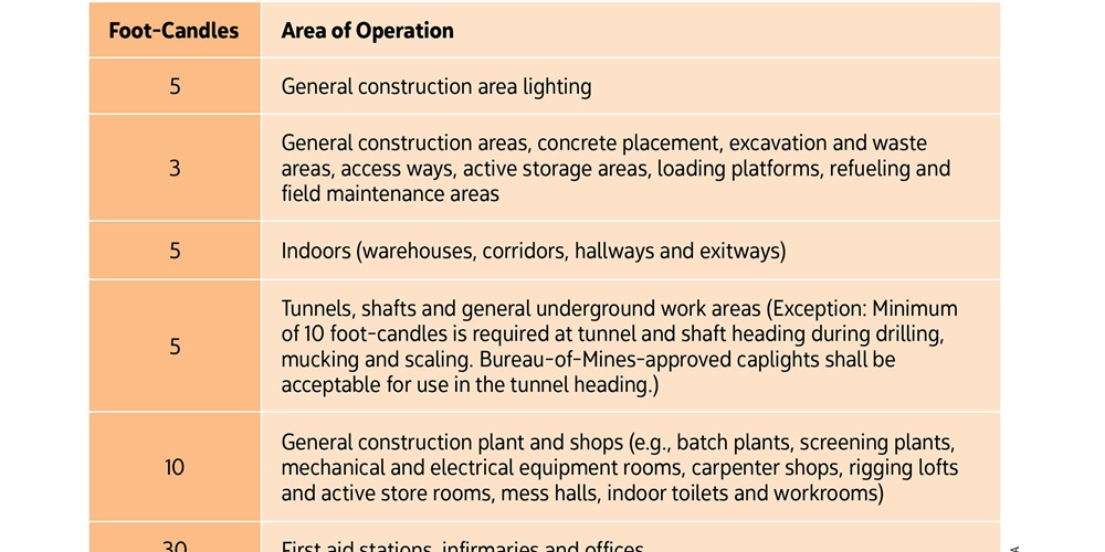 osha lighting standards