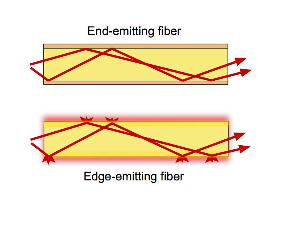 end emitting fiber optic cable