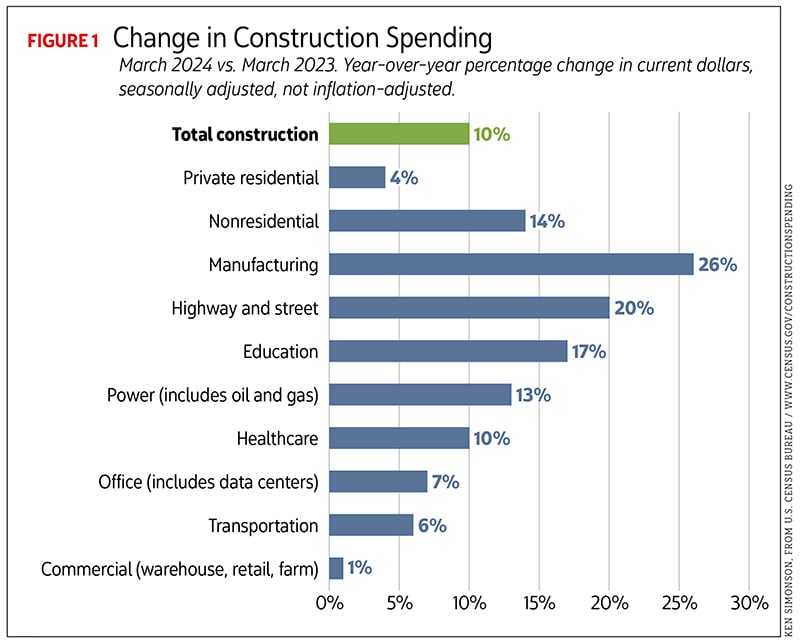 Keep Calm and Carry On: 2024 Midyear Construction Outlook - Electrical ...