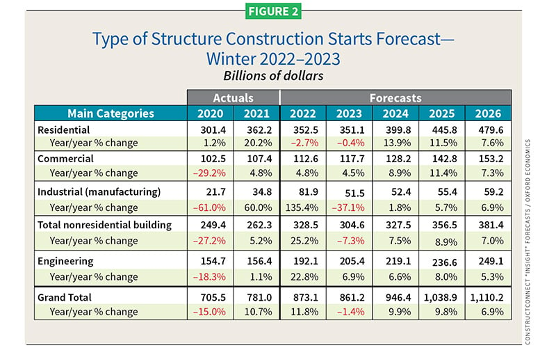 Falling Into Place: 2023 Construction Outlook - Electrical Contractor ...