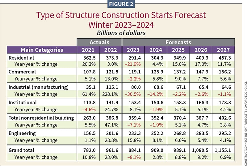 Silver Linings Forecast 2024 Construction Outlook Electrical   Outlook2024 Figure 2 